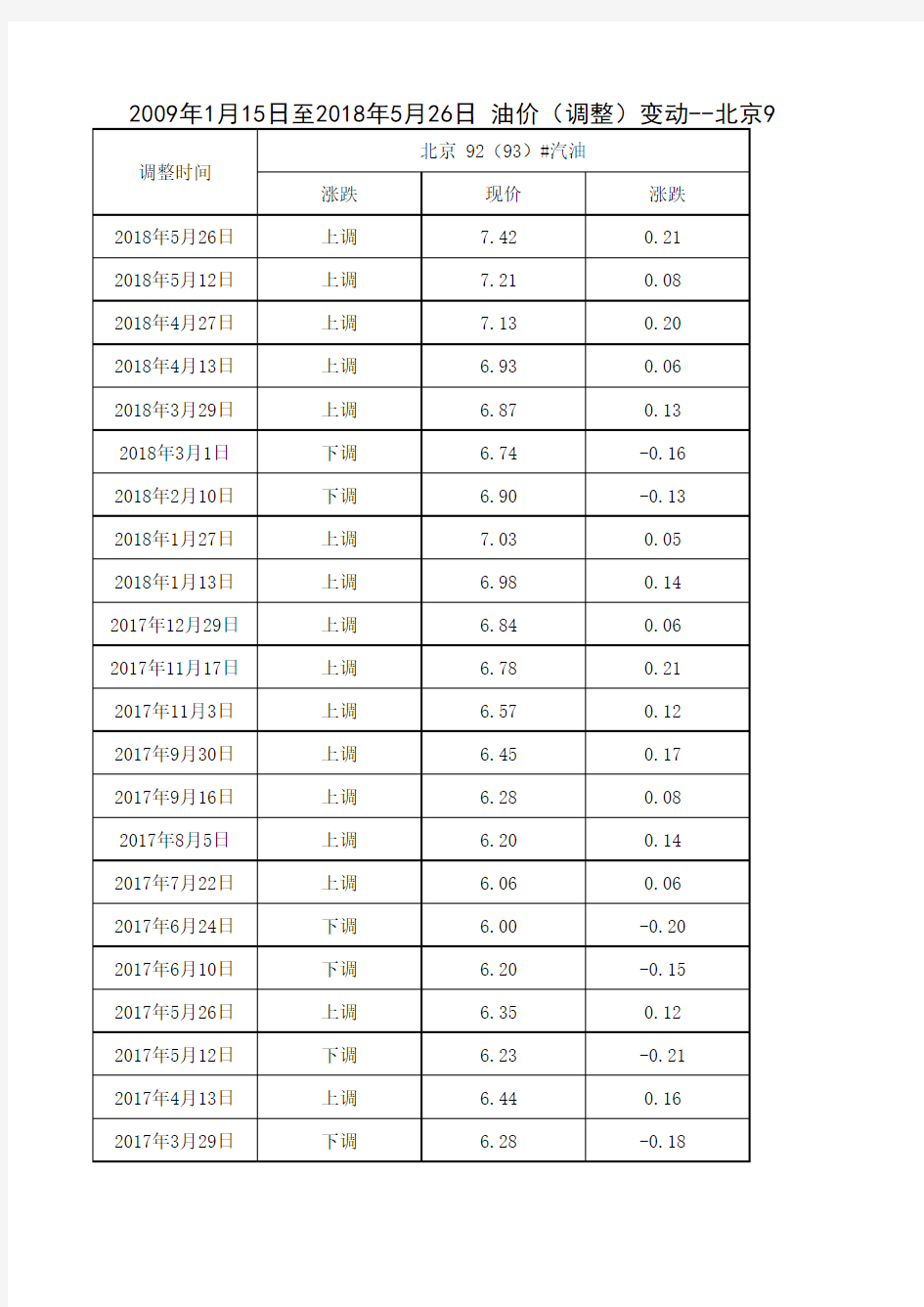 2009年1月15日至2018年5月26日 油价(调整)变动--北京92(93)#