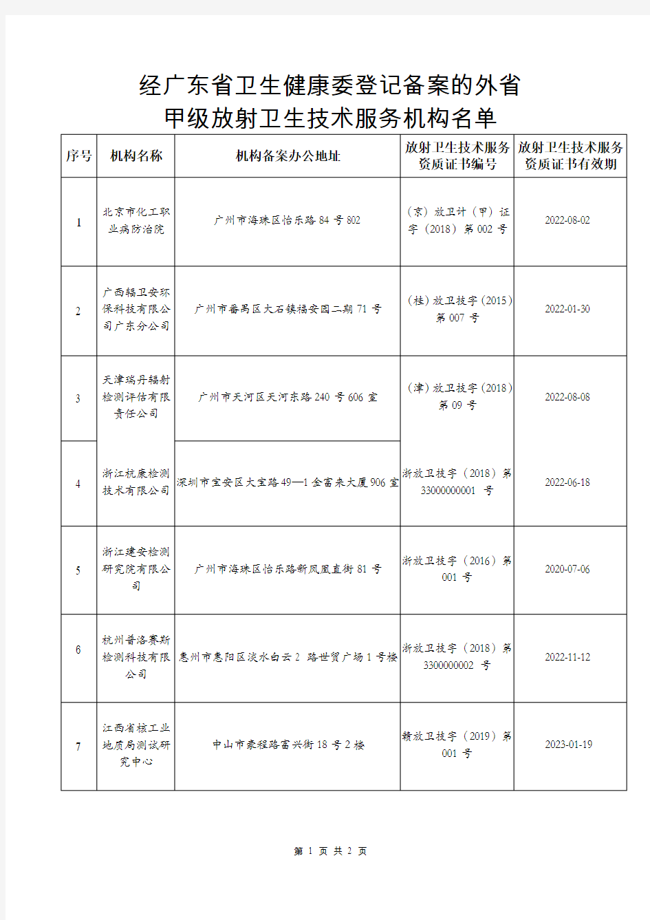 在广东省卫生健康委登记备案的外省甲级放射卫生技术服务机构名单(2019年)