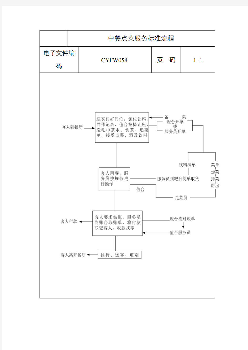 中餐点菜服务标准流程 (1)