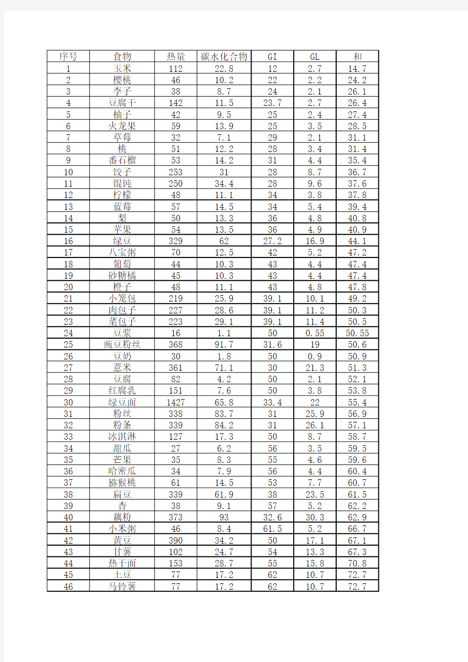食物升糖指数及血糖负荷表格