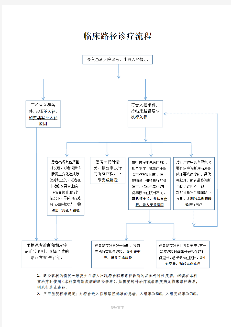 临床路径流程图