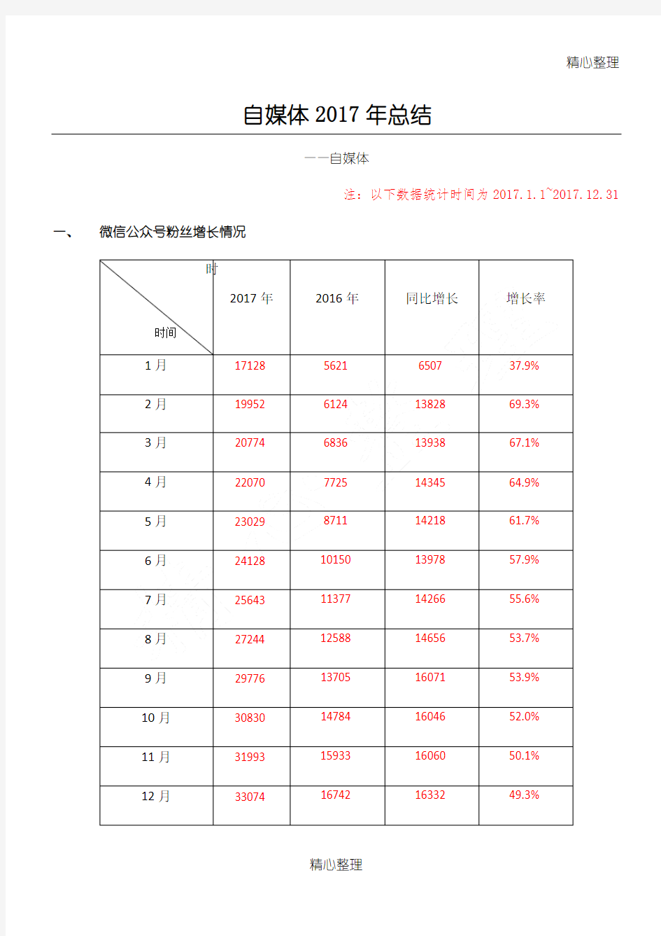 新媒体运营自媒体年终总结归纳含月度总结归纳