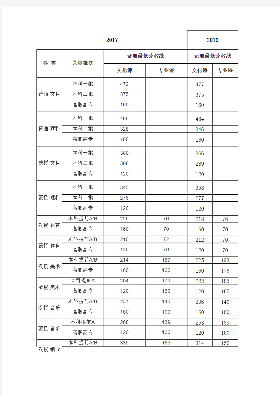 内蒙古近三年录取分数