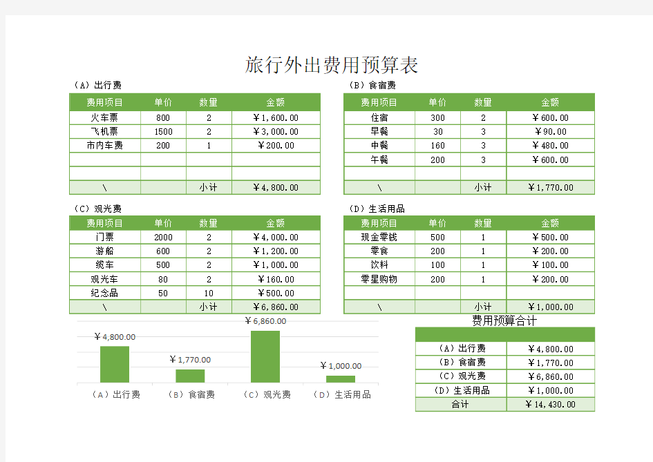 【预算表】旅行外出费用预算表带分类统计图