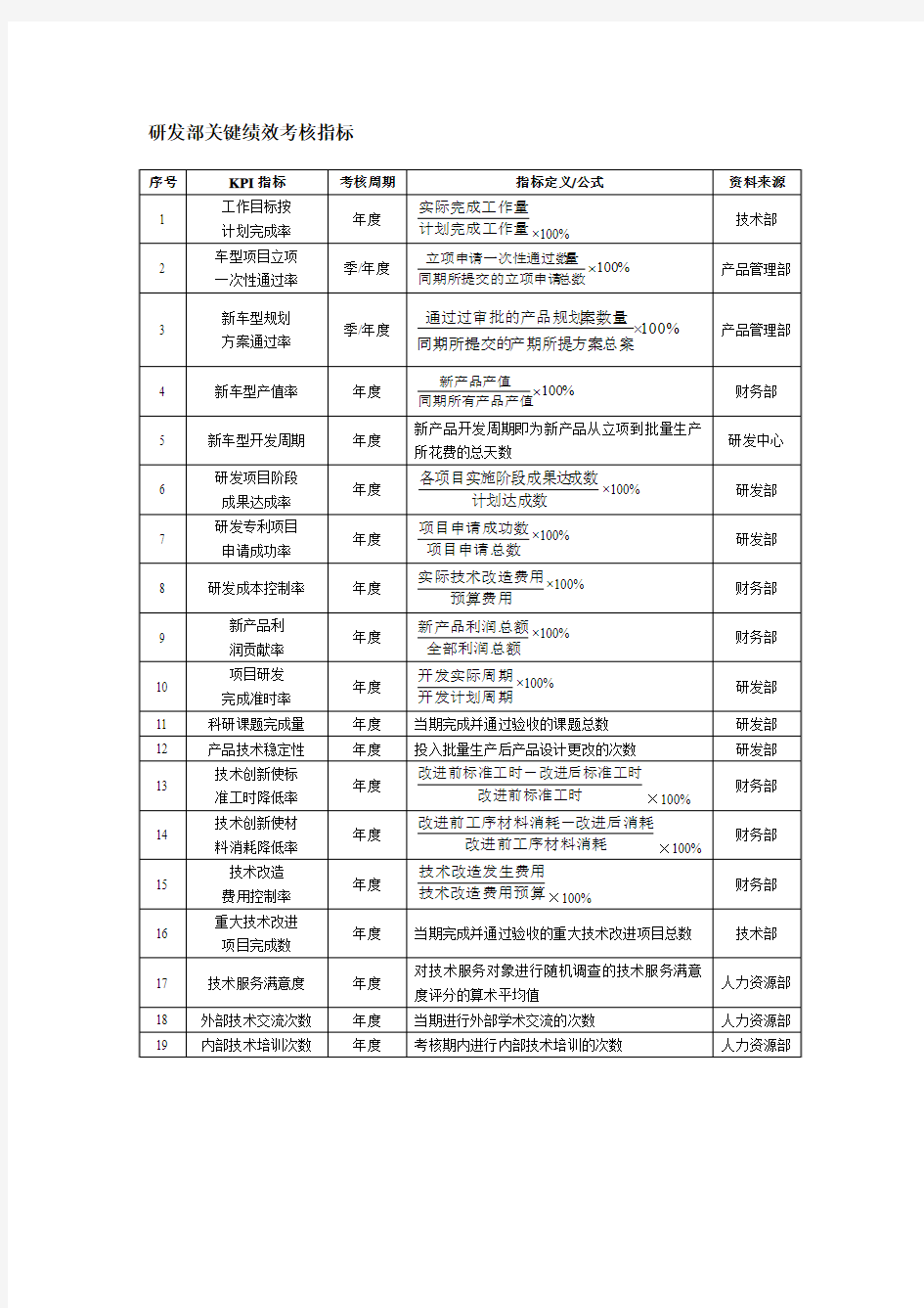 研发部关键绩效考核指标