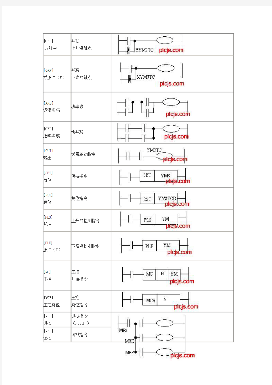 三菱PLC基本指令表
