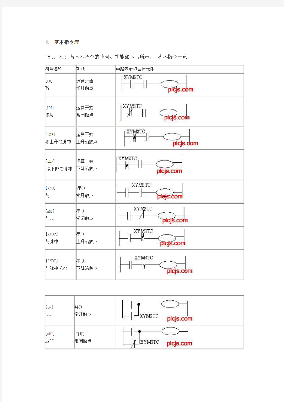 三菱PLC基本指令表