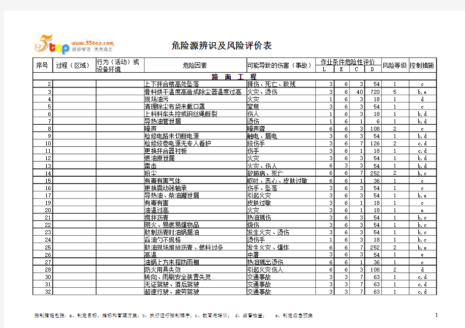 道路施工危险源辨识评价及控制措施