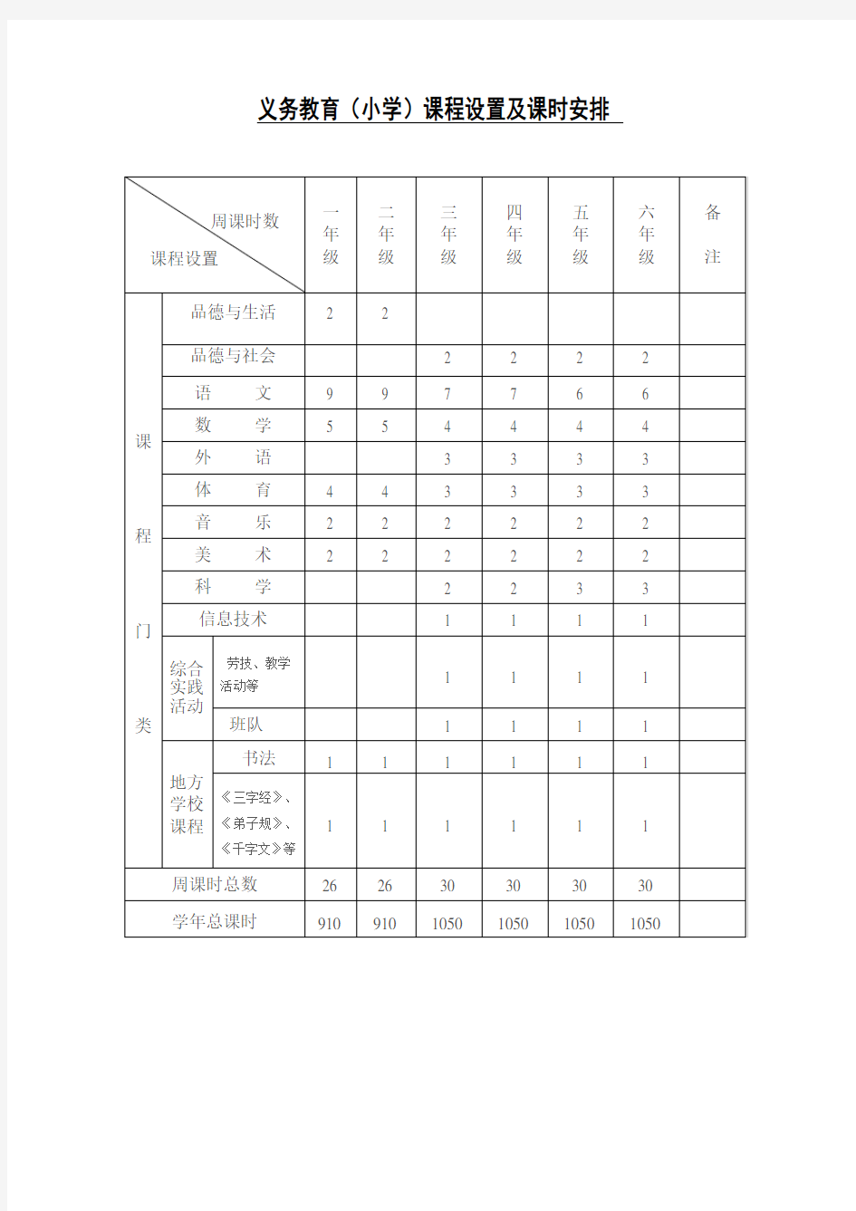 义务教育(小学)课程设置及课时安排