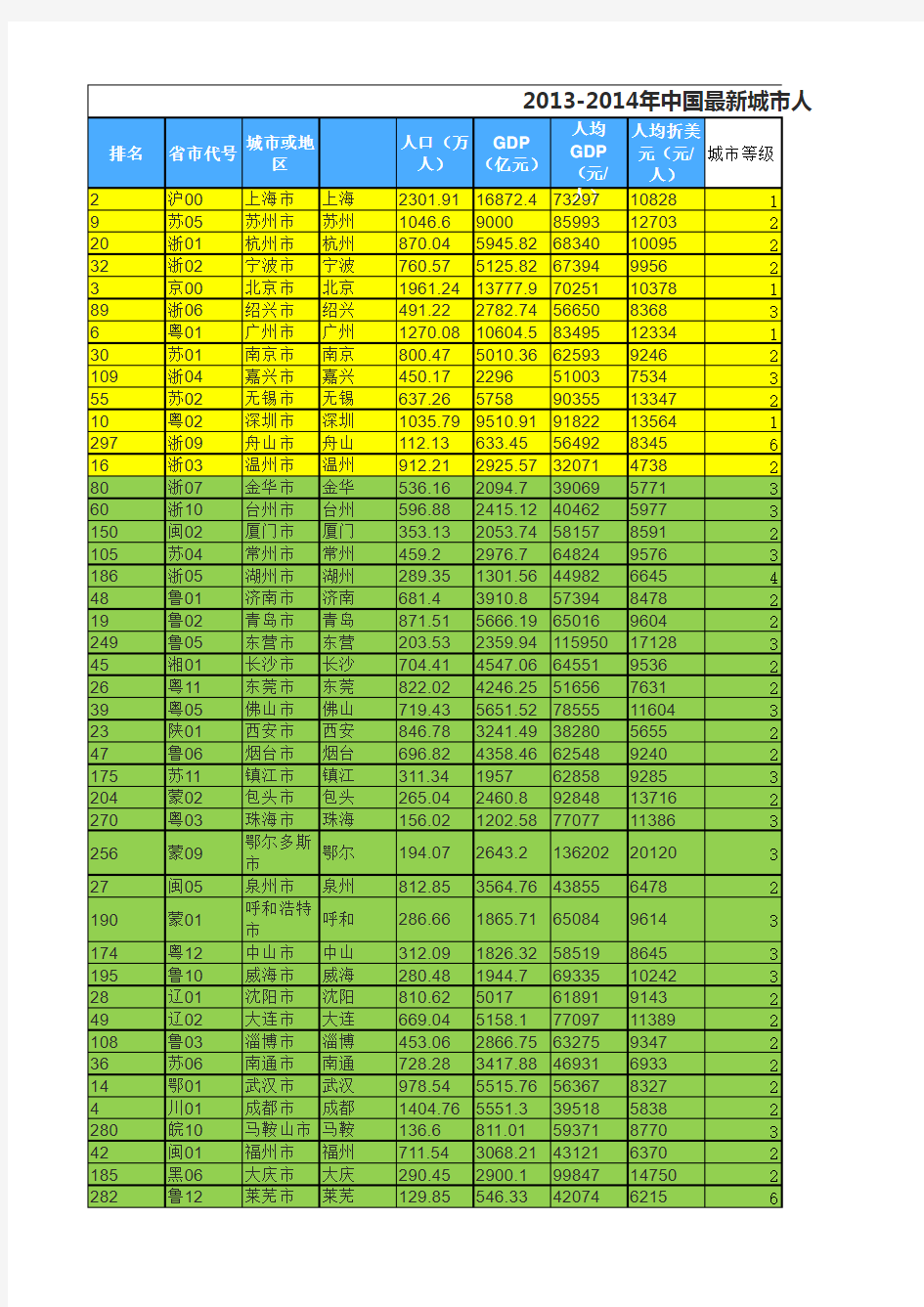 中国2015年城市等级及人均GDP