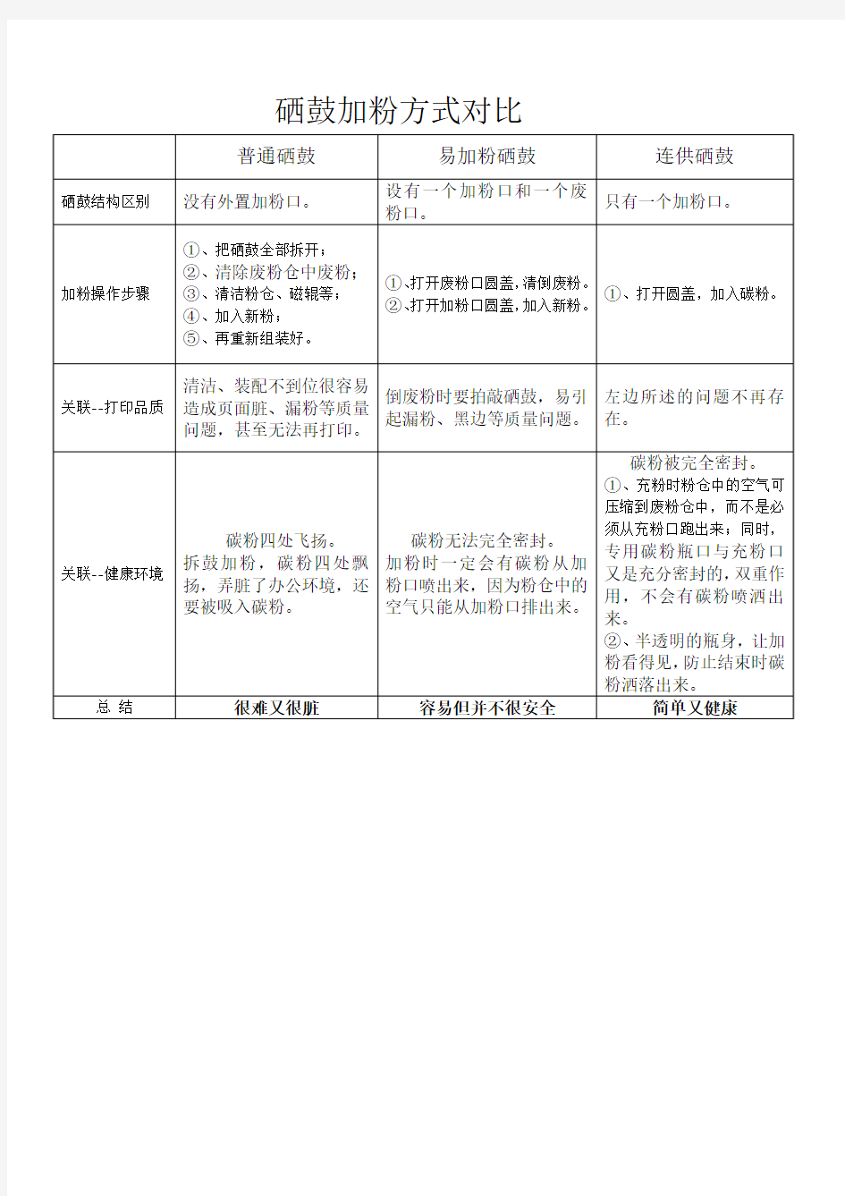 硒鼓加粉方式对比