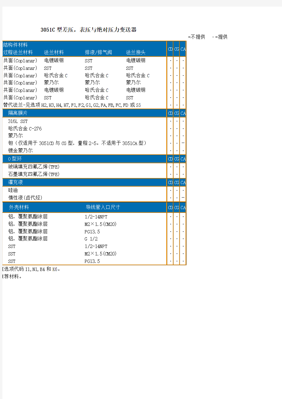 变送器-3051选型(中文版)
