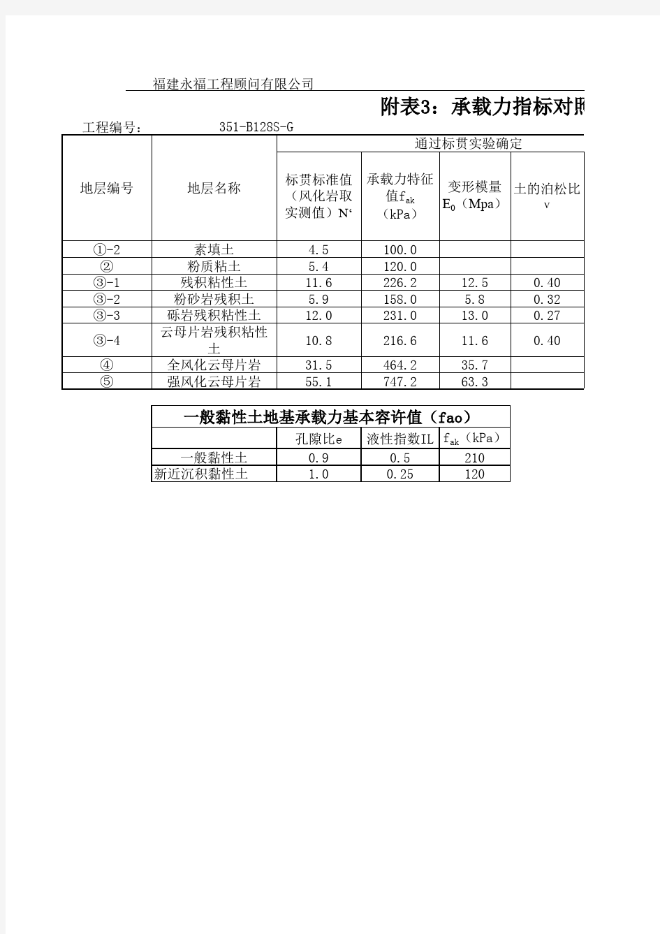 一般黏性土地基承载力基本容许值(fao)