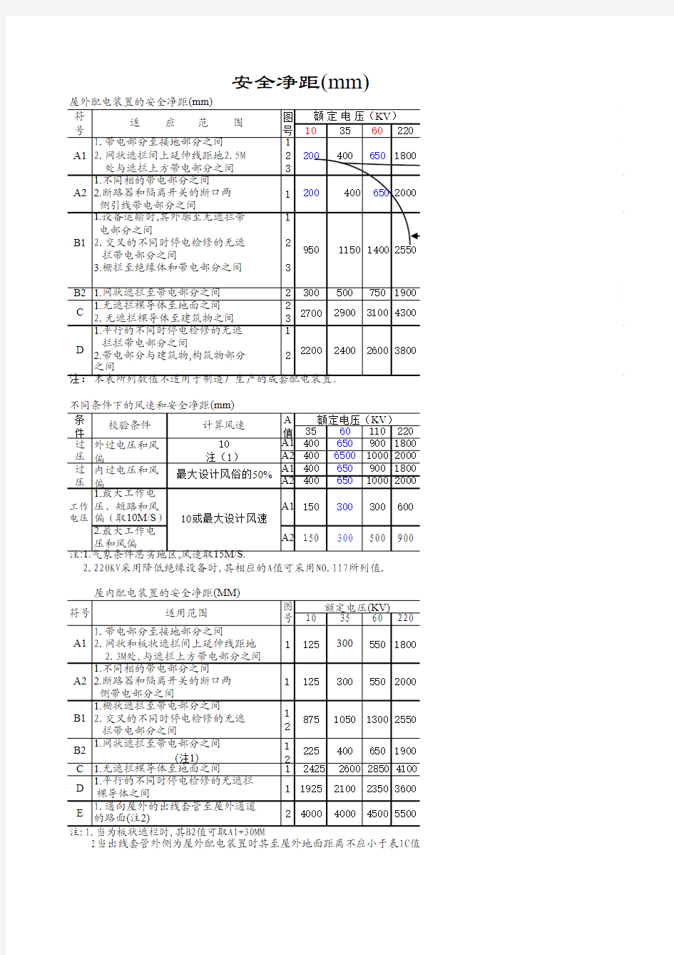 电力行业安全净距