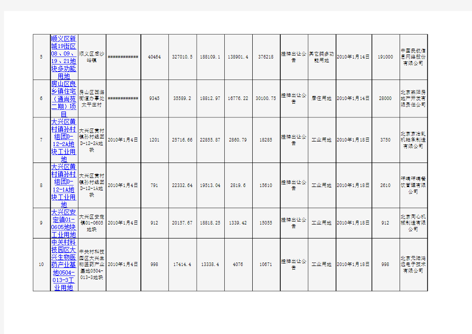 2010年北京市土地成交汇总
