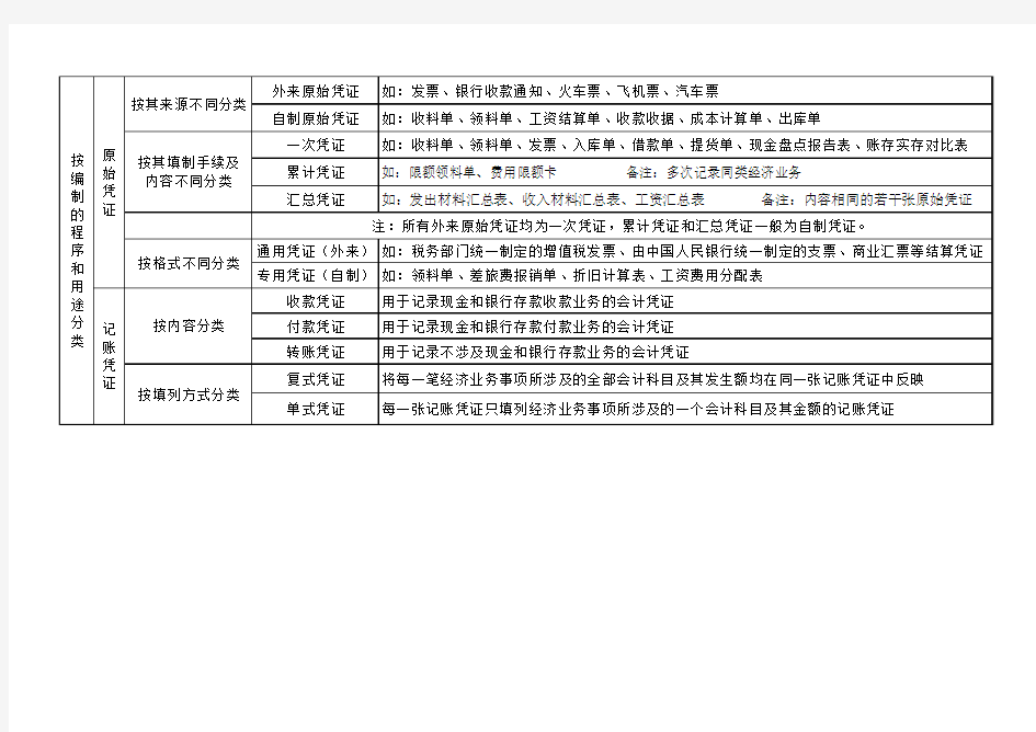 会计凭证分类总结