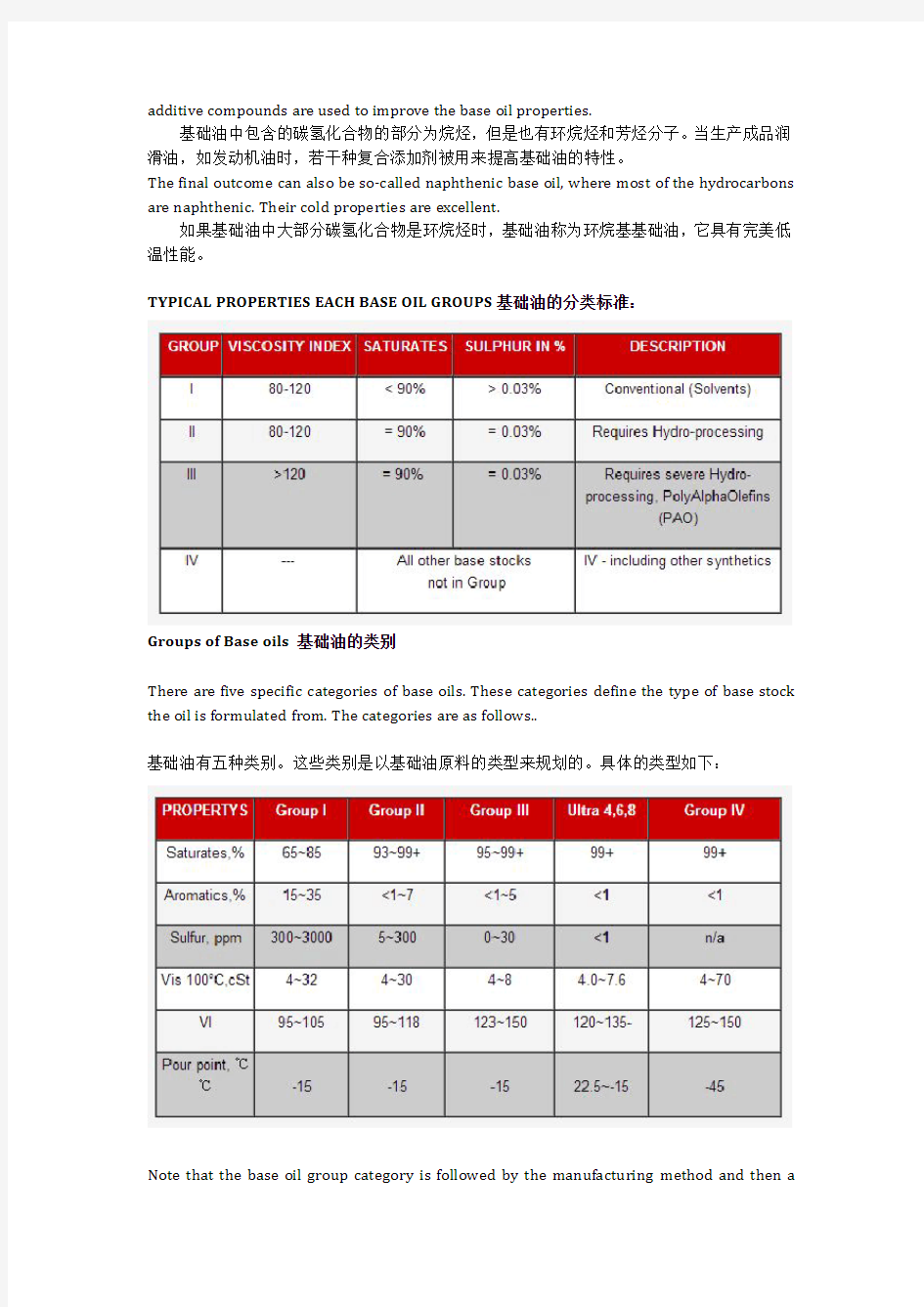 基础油介绍-中英文对照-内含指标-全面精品