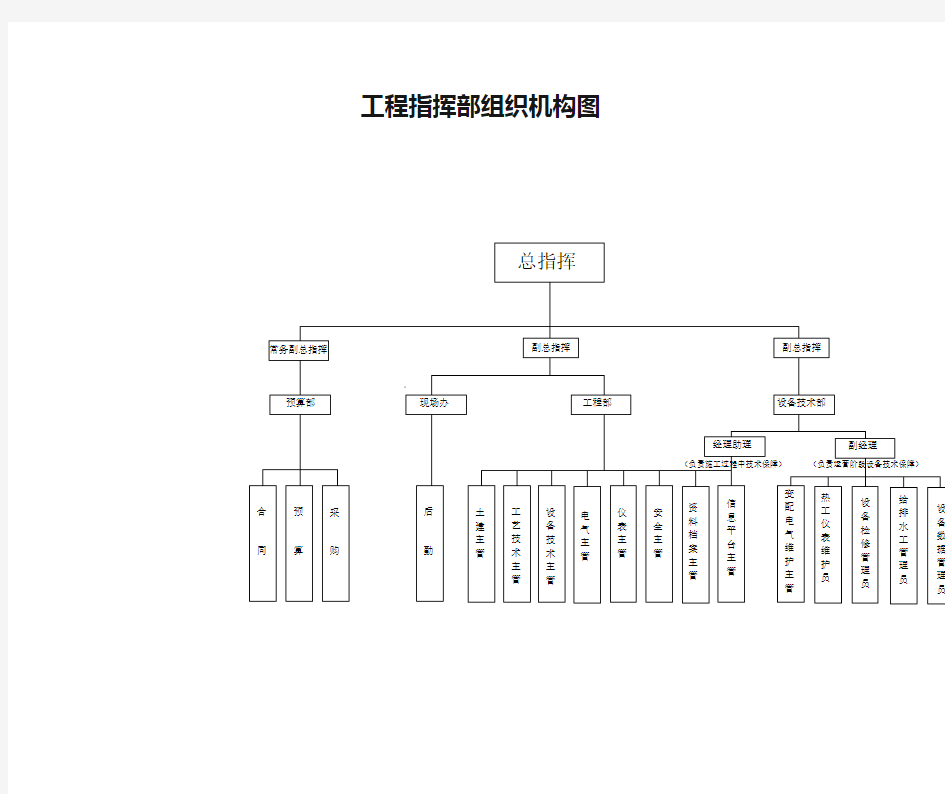 工程指挥部组织机构图