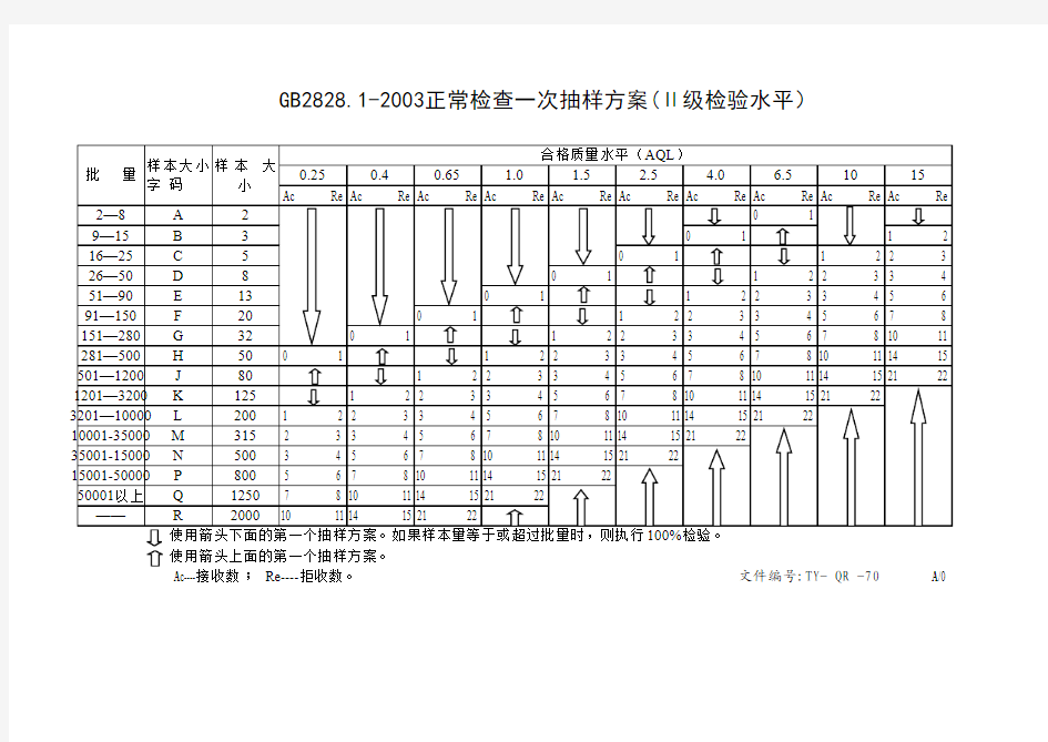 GB2828.1-2003正常检查一次抽样方案