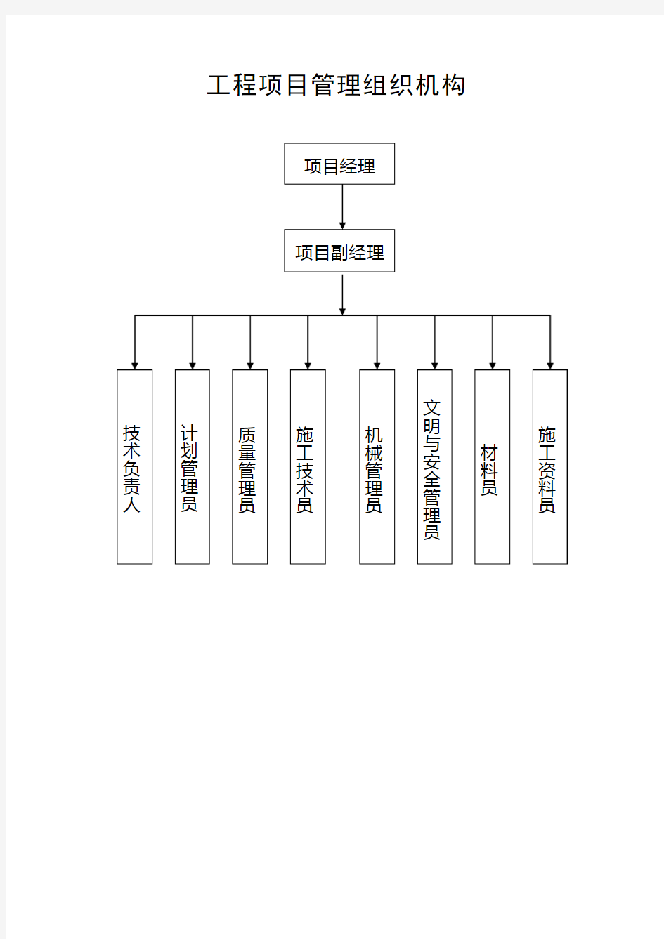 工程项目管理组织机构