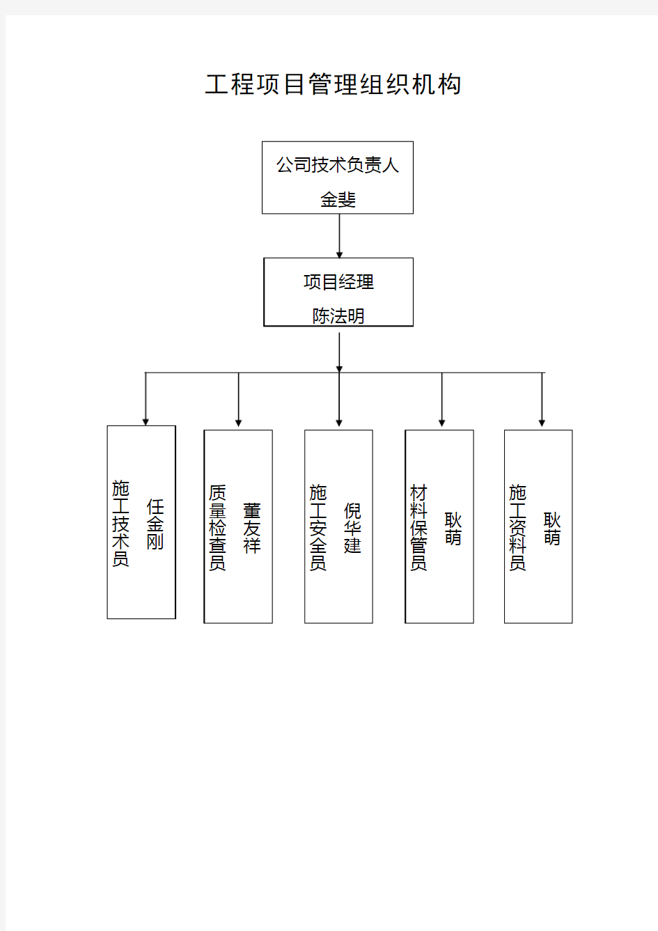 工程项目管理组织机构