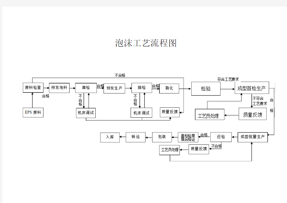 泡沫工艺流程