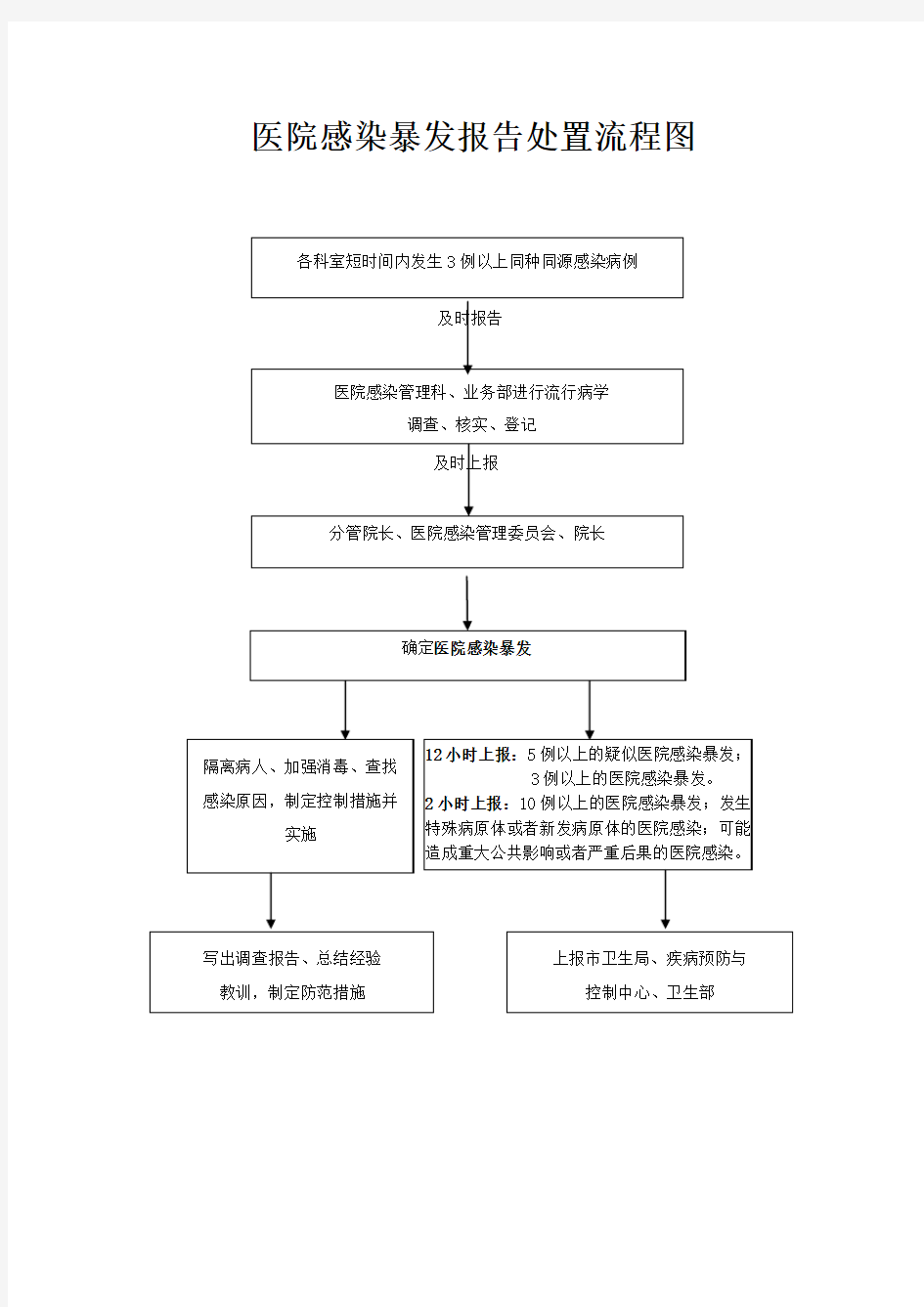 医院感染暴发报告处置流程图