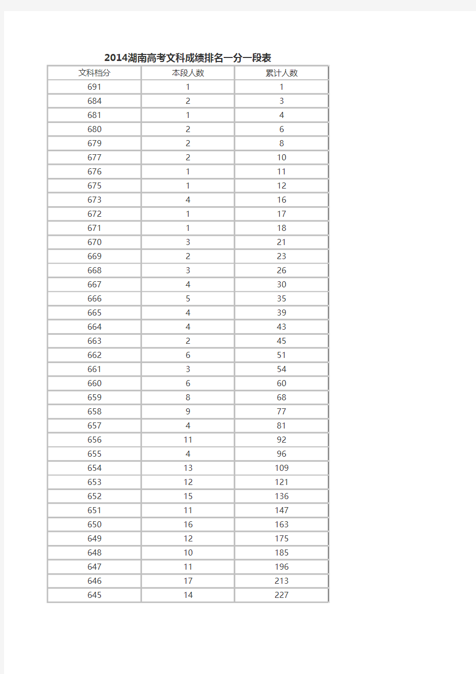 湖南省2014年普通高考(文科)一档一分一段统计表