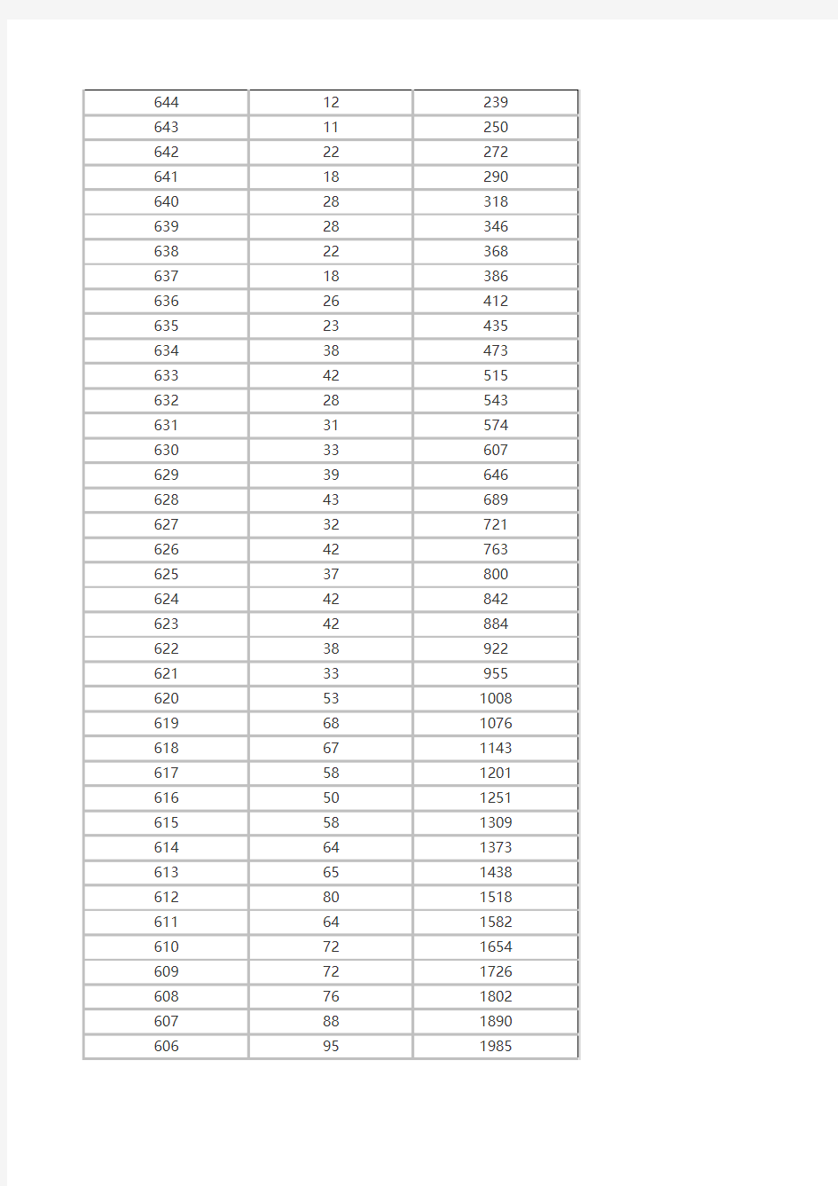 湖南省2014年普通高考(文科)一档一分一段统计表
