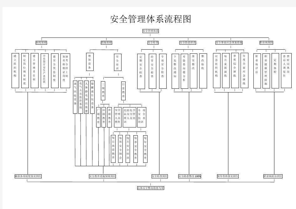 安全管理体系流程图