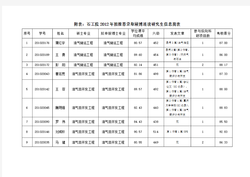 石工院2012年硕博连读研究生拟录取名单公示