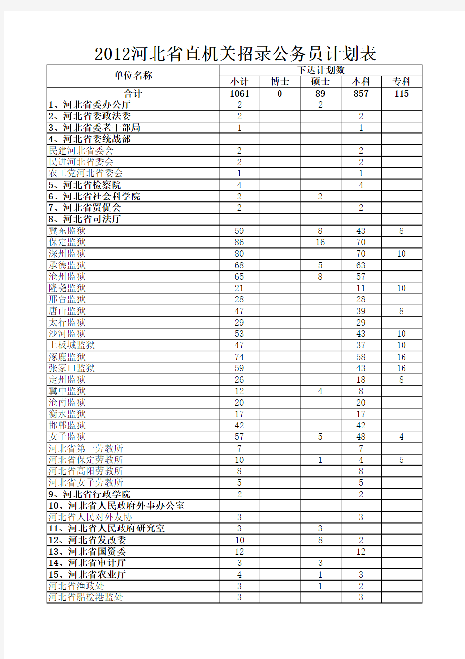 2012河北省公务员职位表(参考)