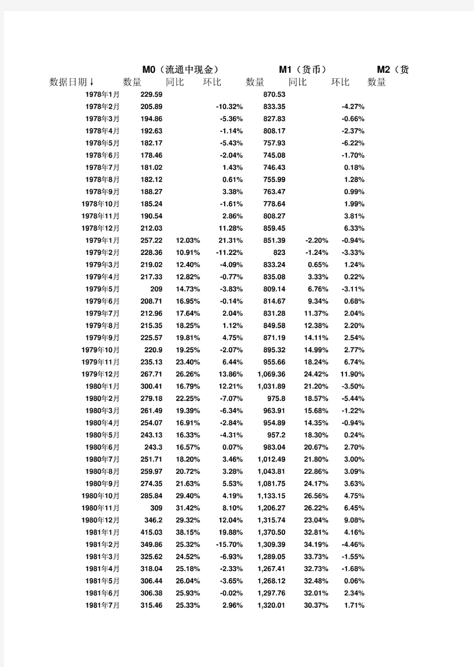 中国历年货币供应量(M0,M1,M2)数据(1978年-截止到2010年12月份数据)