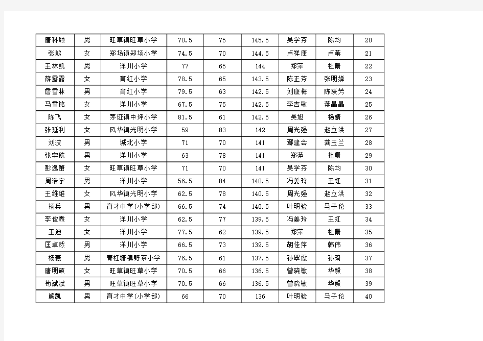 绥阳县第二十一届科教文竞赛成绩登分册