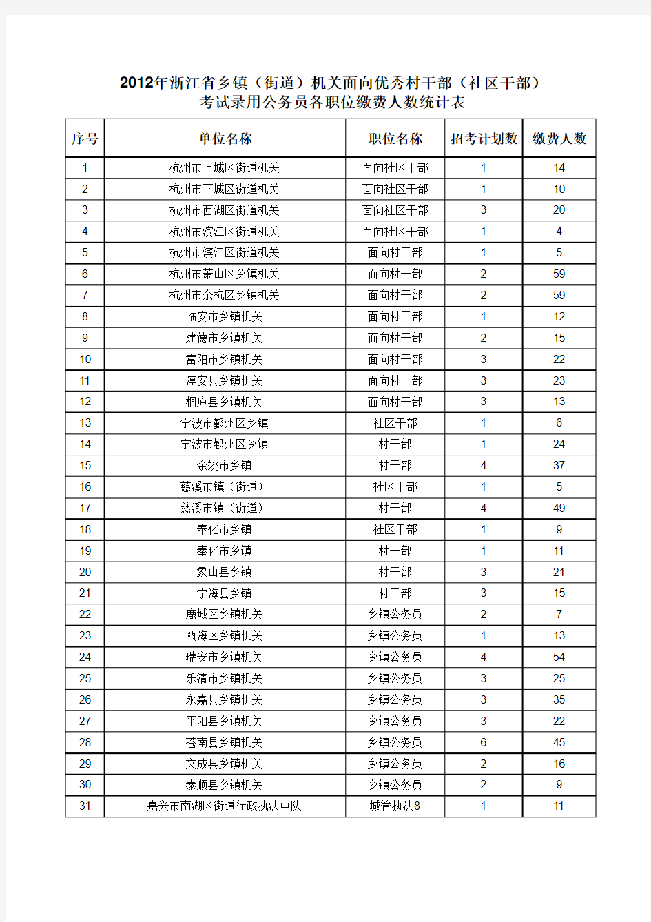 2012年浙江省乡镇(街道)机关面向优秀村干部(社区干部)考试录用公务员各职位缴费人数统计表