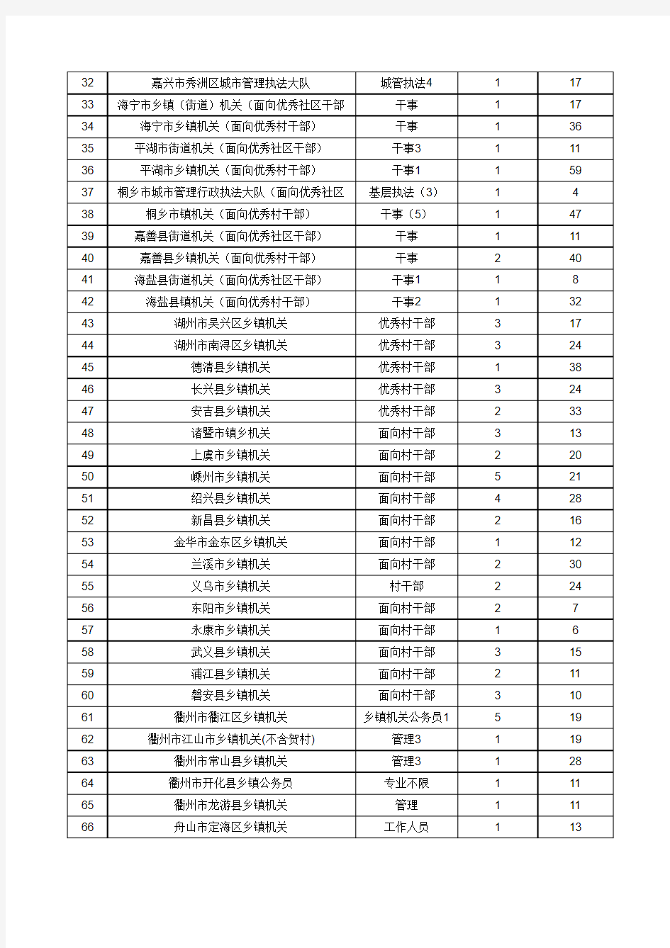 2012年浙江省乡镇(街道)机关面向优秀村干部(社区干部)考试录用公务员各职位缴费人数统计表