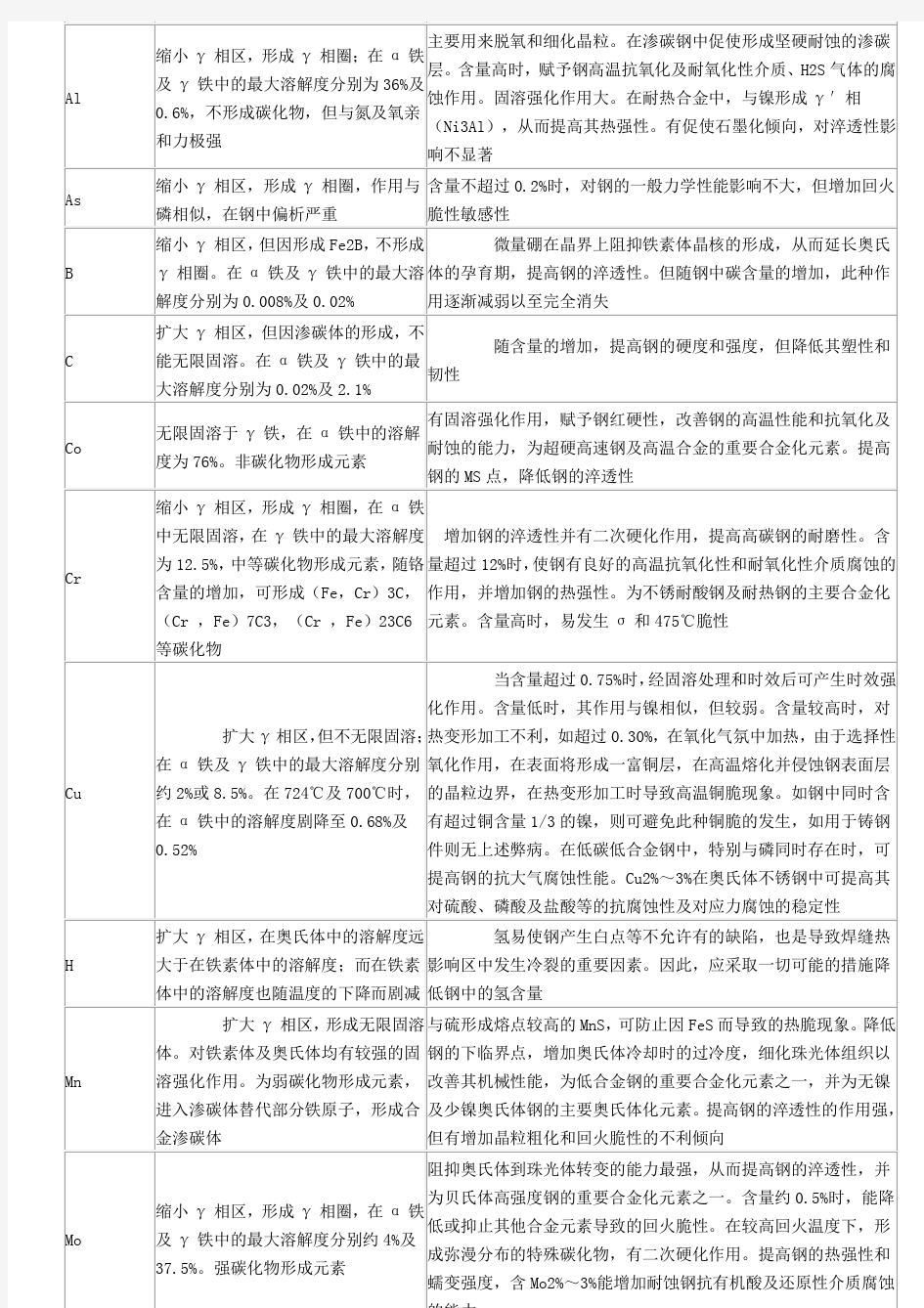 钢铁材料中主要元素及其对组织和性能的影响