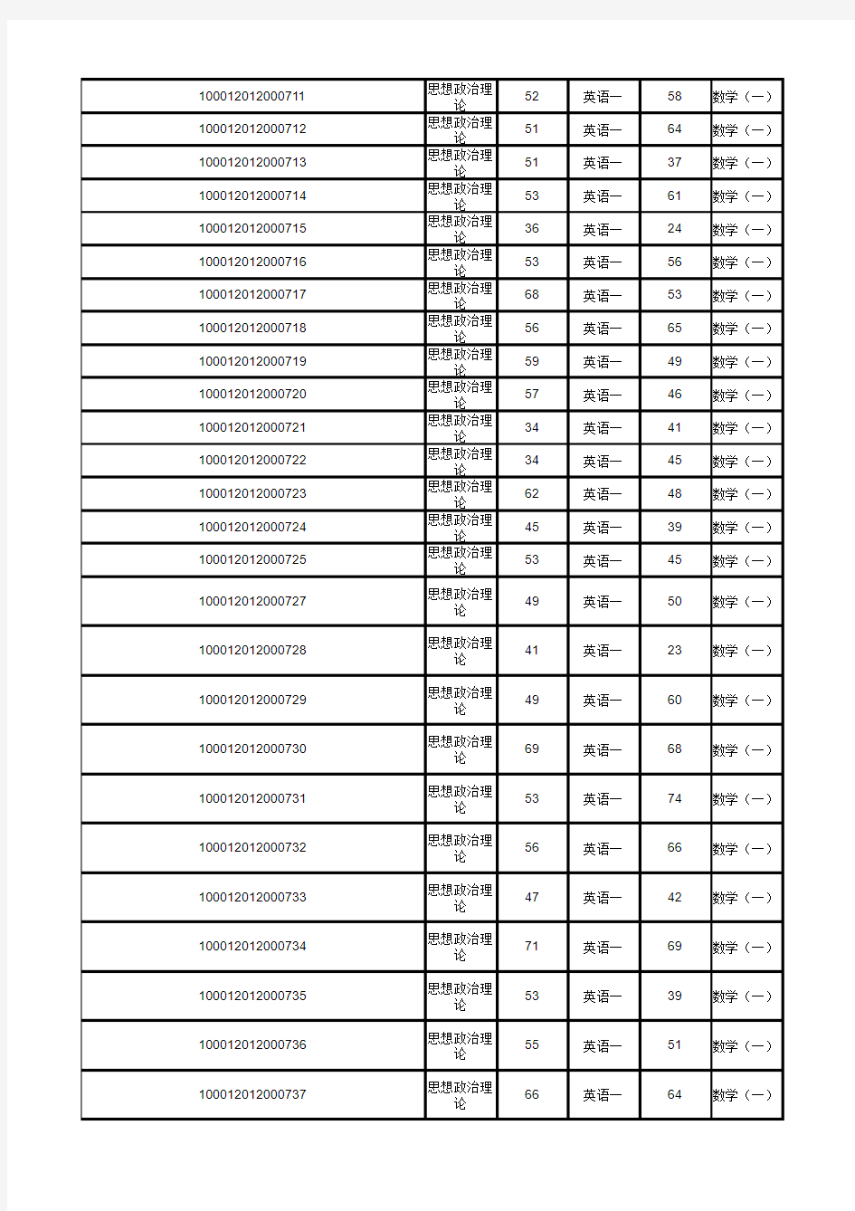 北京大学软件与微电子学院2012年考研初试成绩汇总