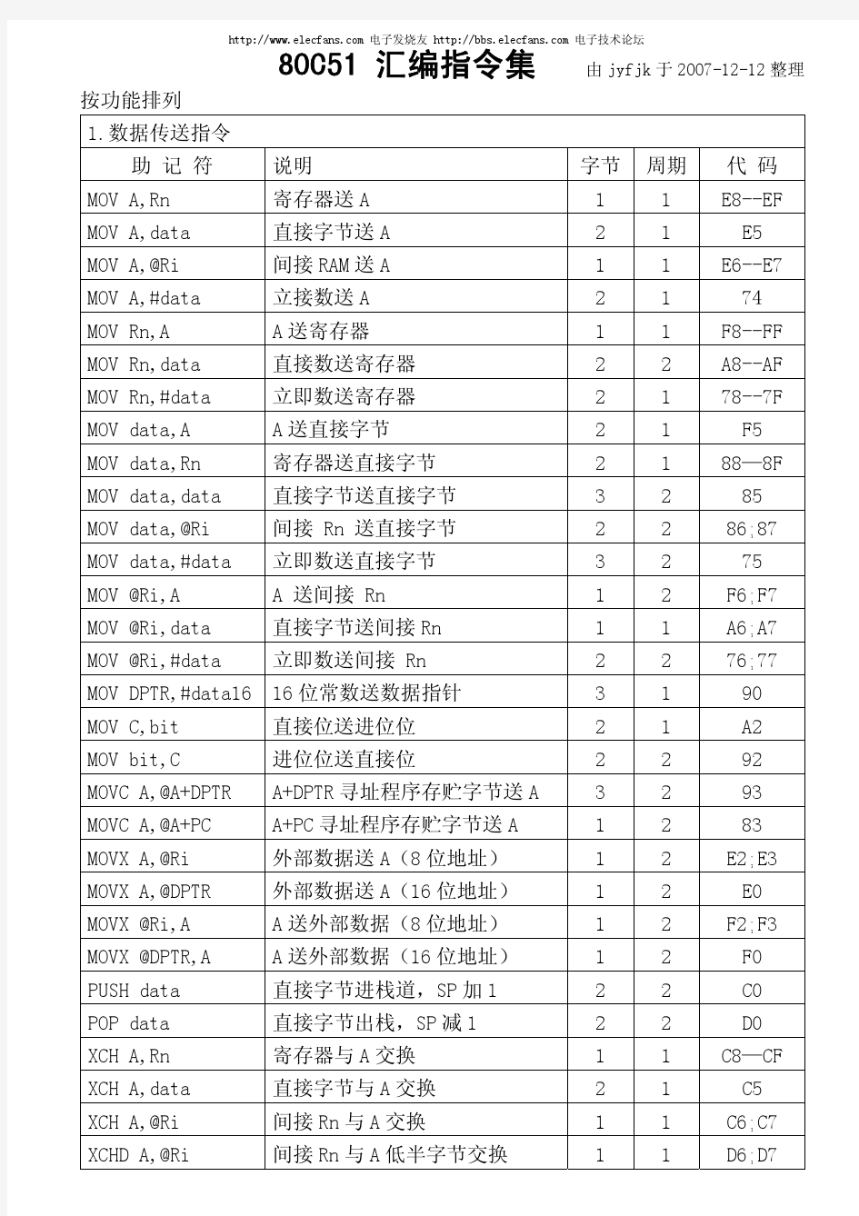 51汇编指令集