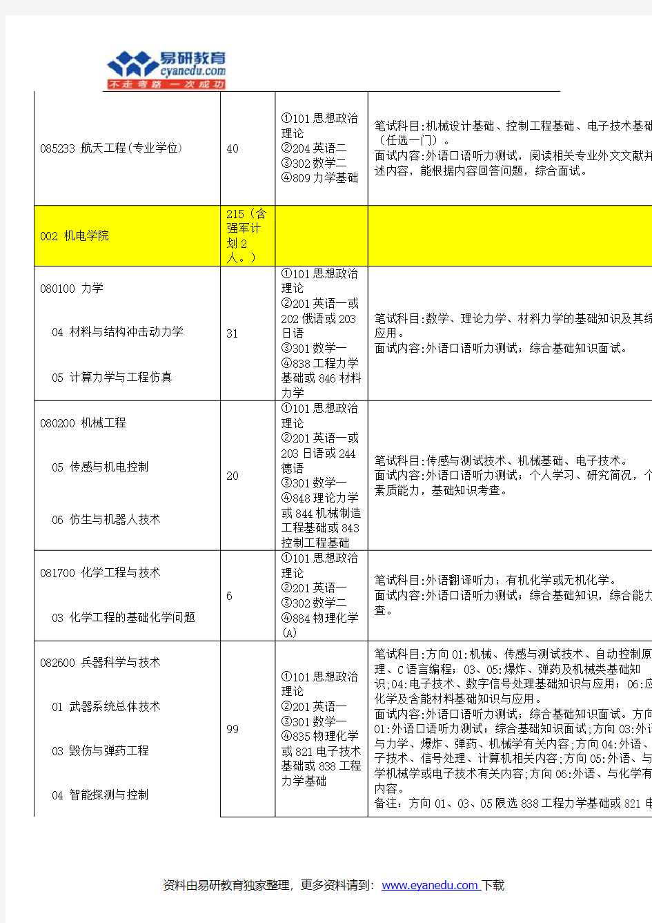 2016年北京理工大学考研专业目录及考试科目