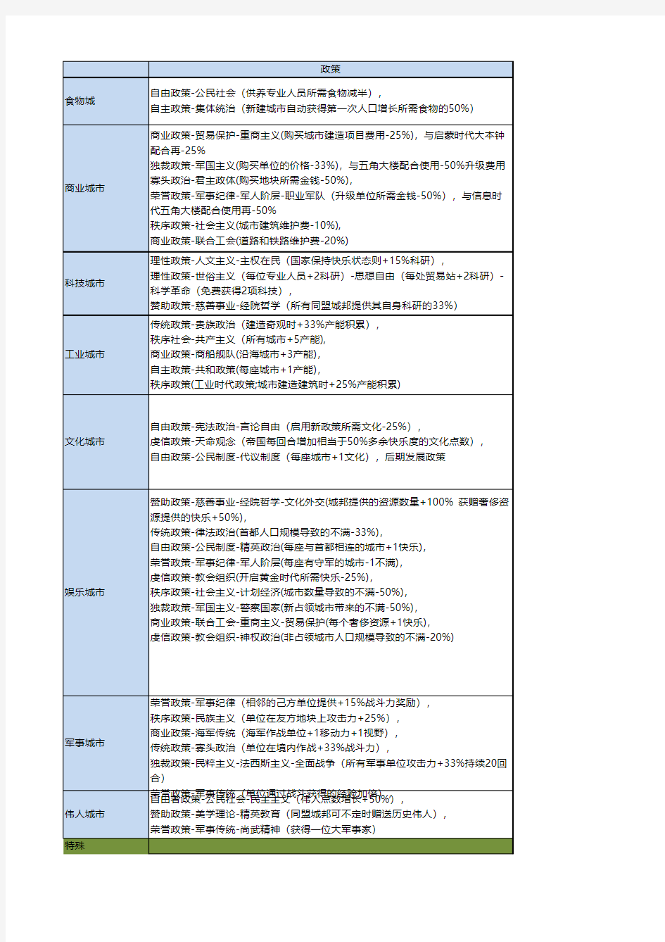 文明5超全百科(新、老手必看)