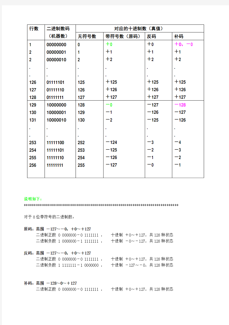 8位原码反码补码表