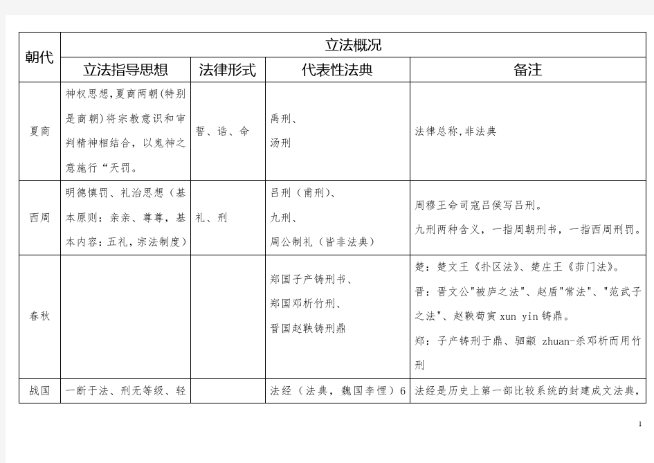 中国法制史各朝代表格总结  立法概况一览