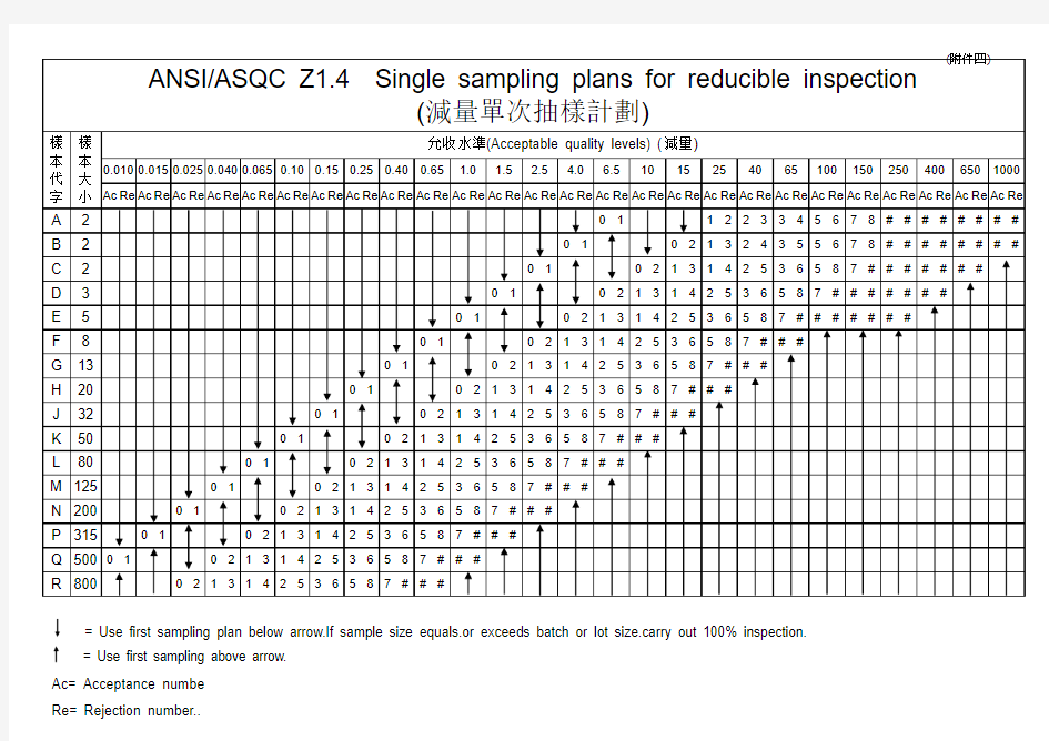 ANSI ASQC Z1.4抽样计划表中