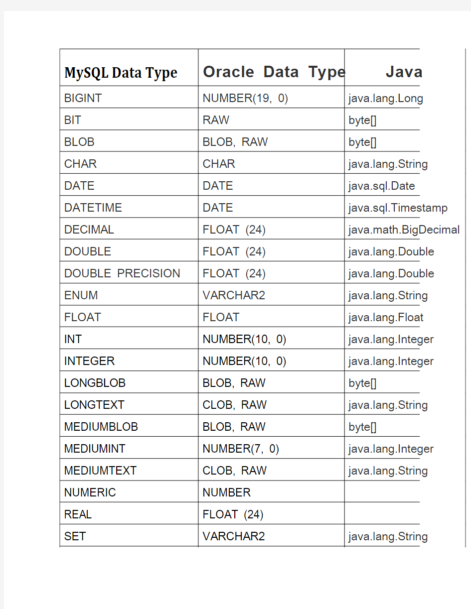 mysql与oracle数据类型对照