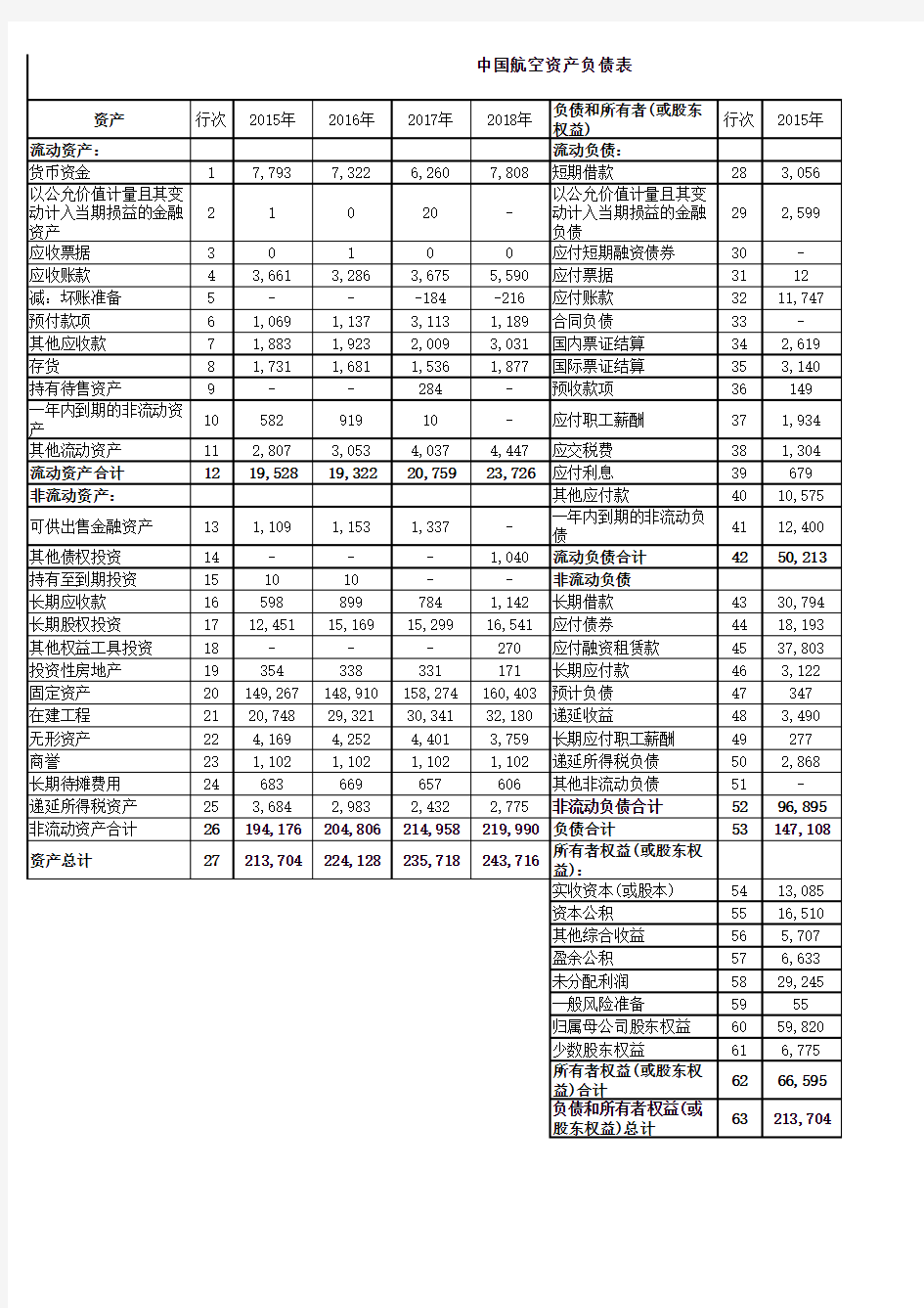 中国航空2016年-2018年资产负债表