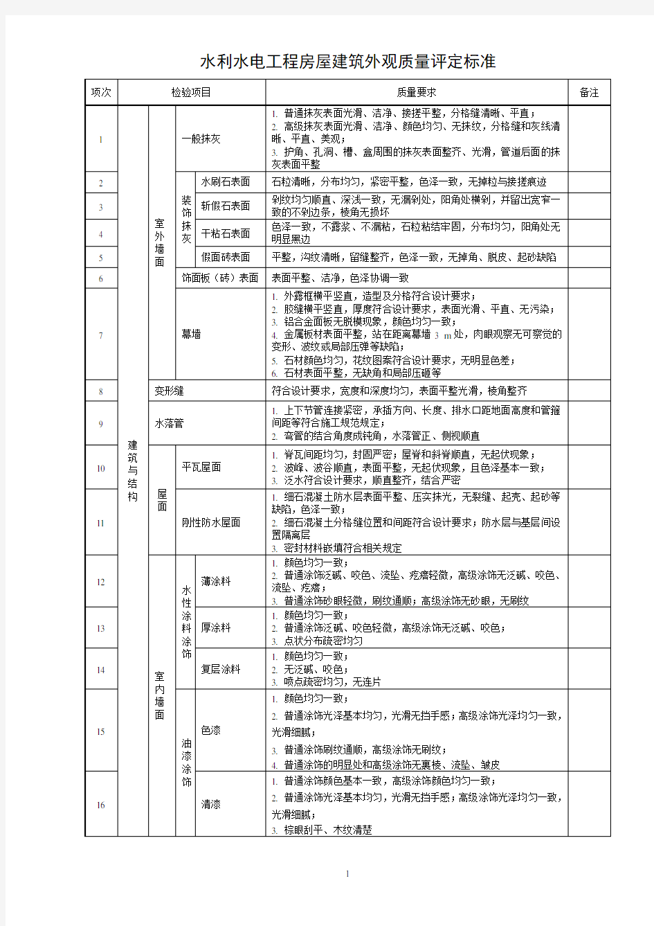 水利工程房屋建筑工程外观质量评定标准