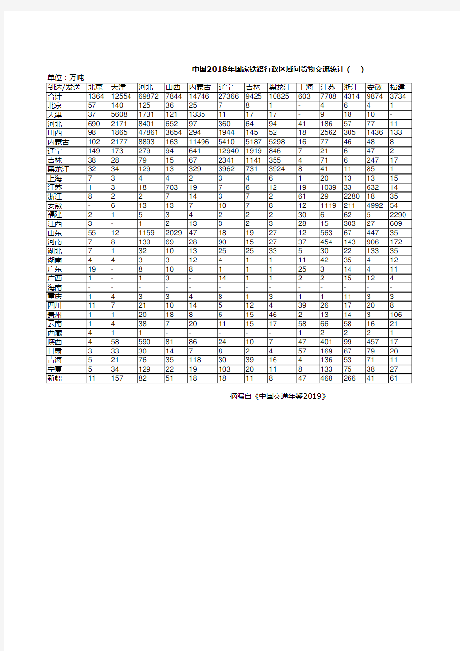 中国交通年鉴2019：中国2018年国家铁路行政区域间货物交流统计一