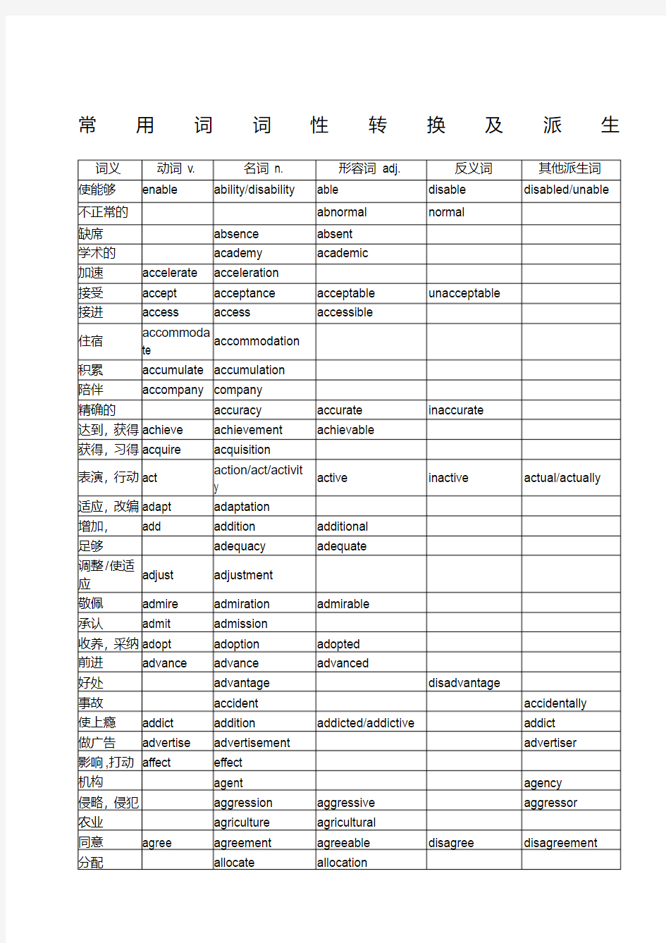 常用词词性转换及派生