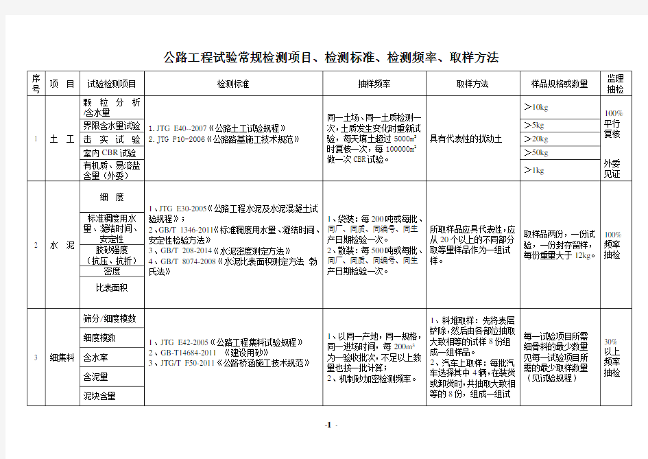 公路试验检测频率一览表